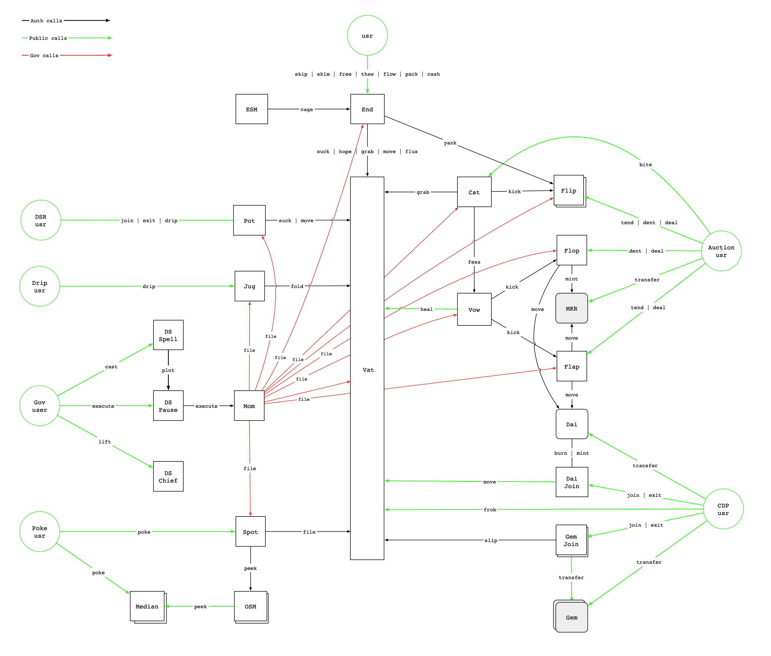 Decoding the DAI Architecture Flowchart: Understanding the Complex Terminology