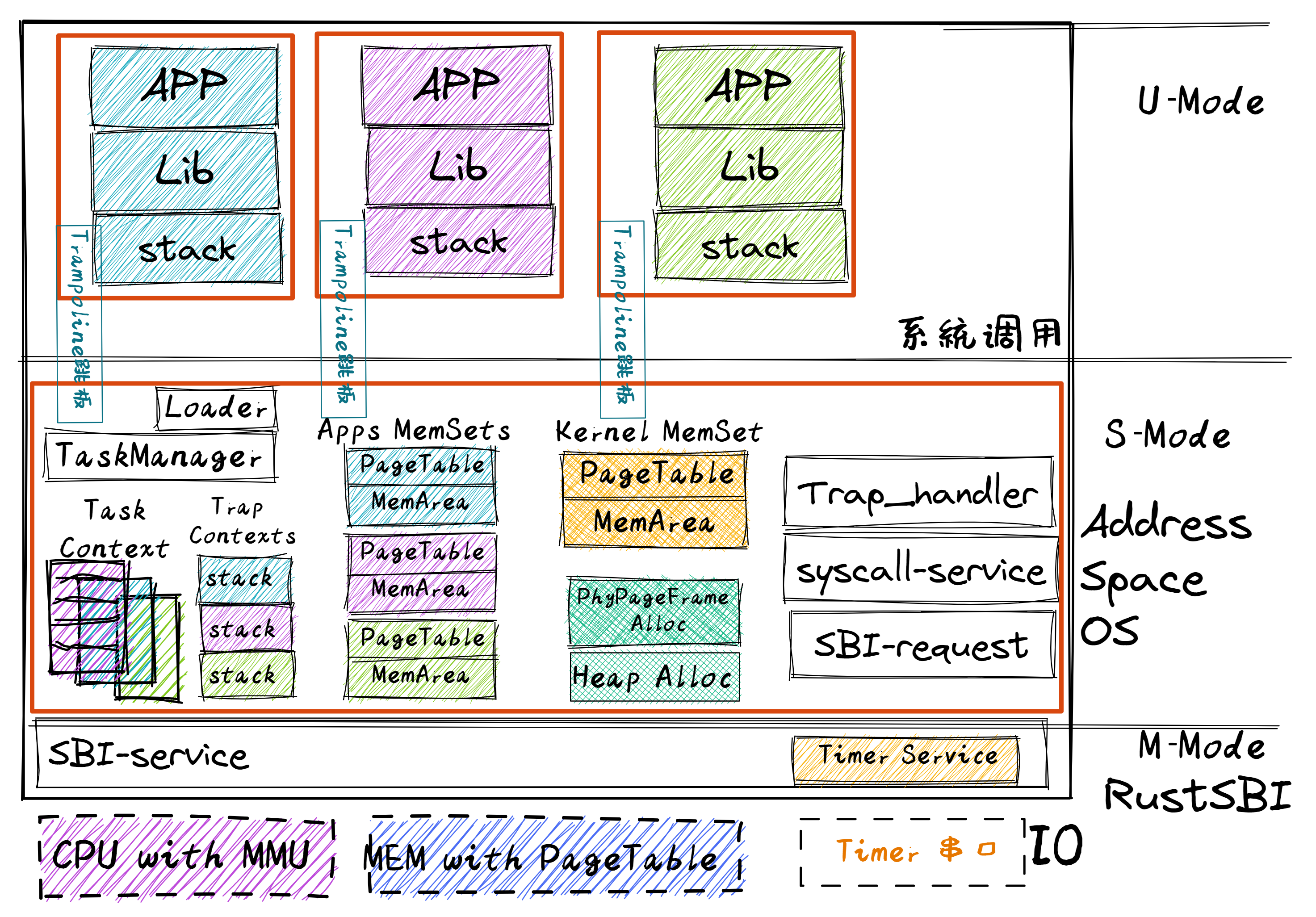 RISC-V：跟着清华训练营从零打造OS【第三课】