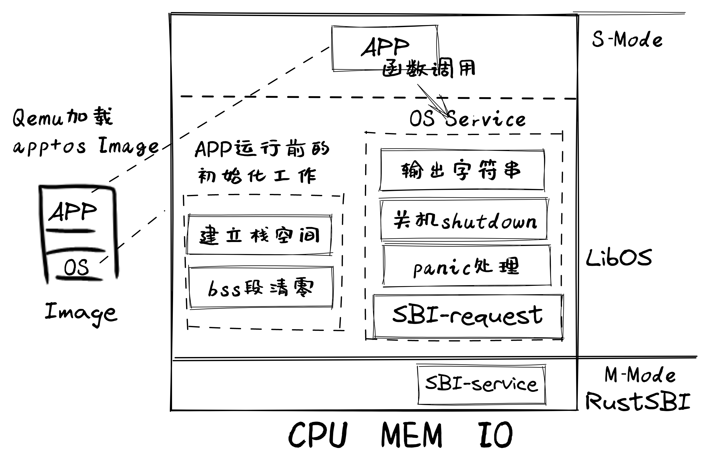 RISC-V：跟着清华训练营从零打造OS【第一课】