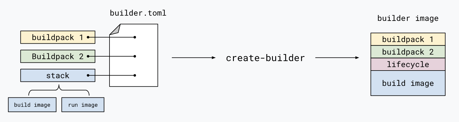 CreateBuilder