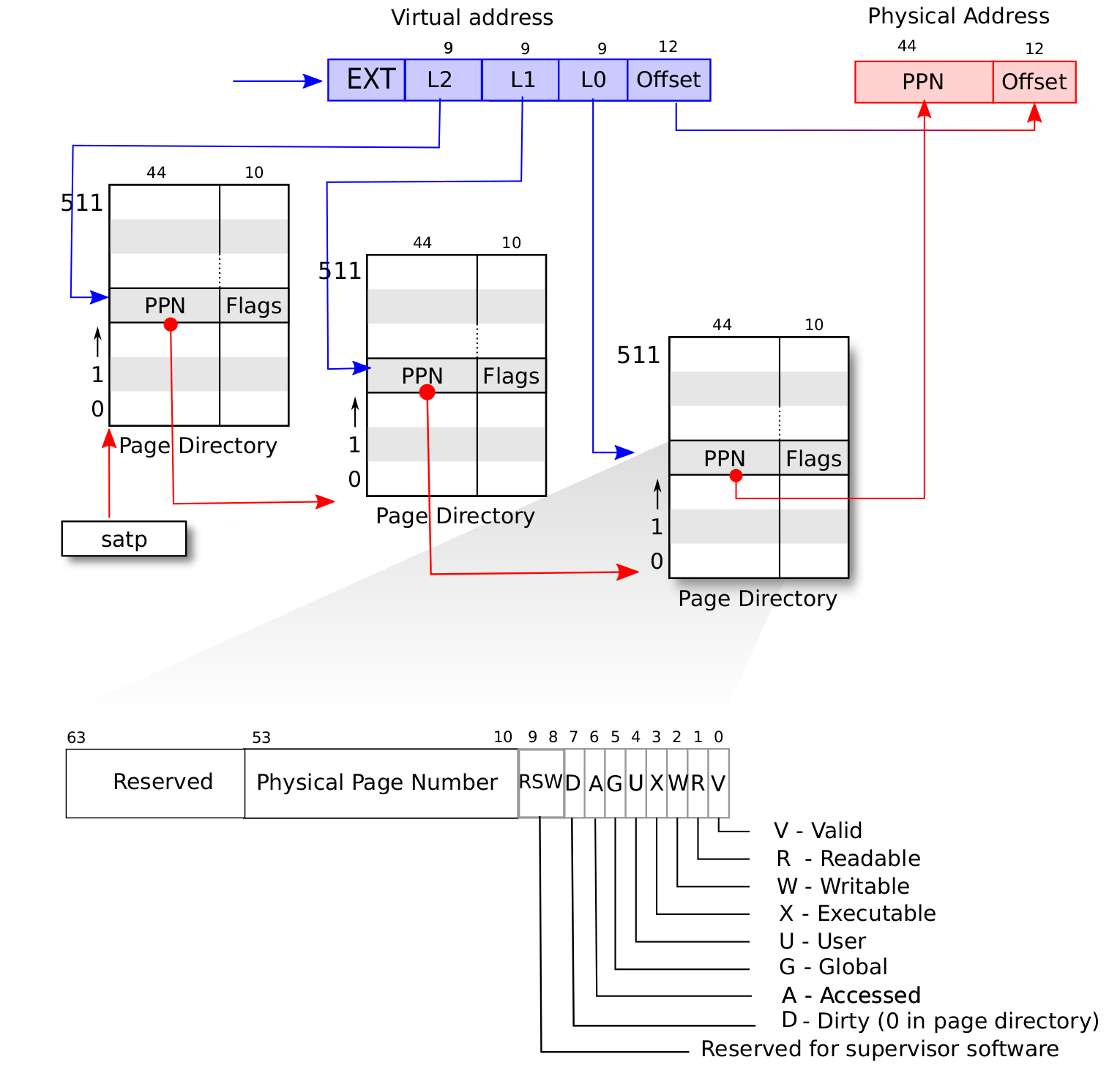 MIT-6.828-SV39-address-trans