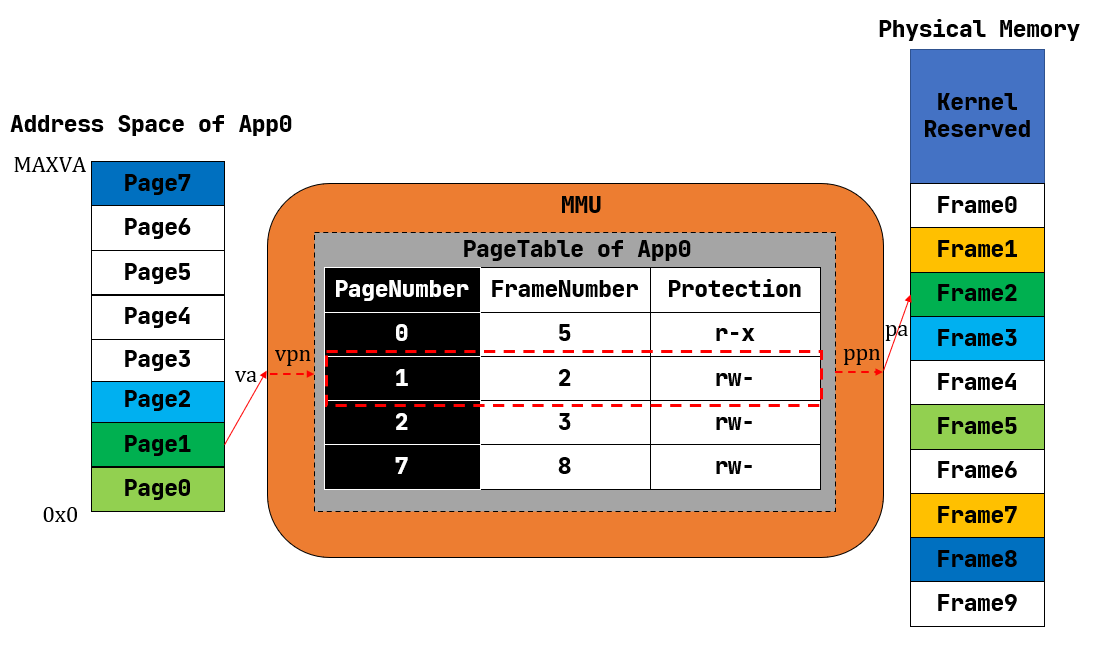 MMU-PageTable