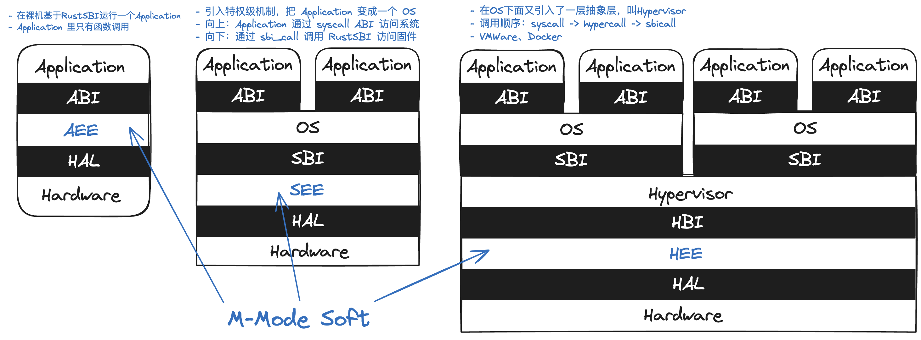 OS-M-Mode