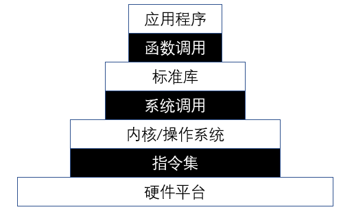 OS环境栈